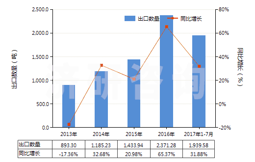 2013-2017年7月中國三氧化二鉍(HS28259021)出口量及增速統(tǒng)計
